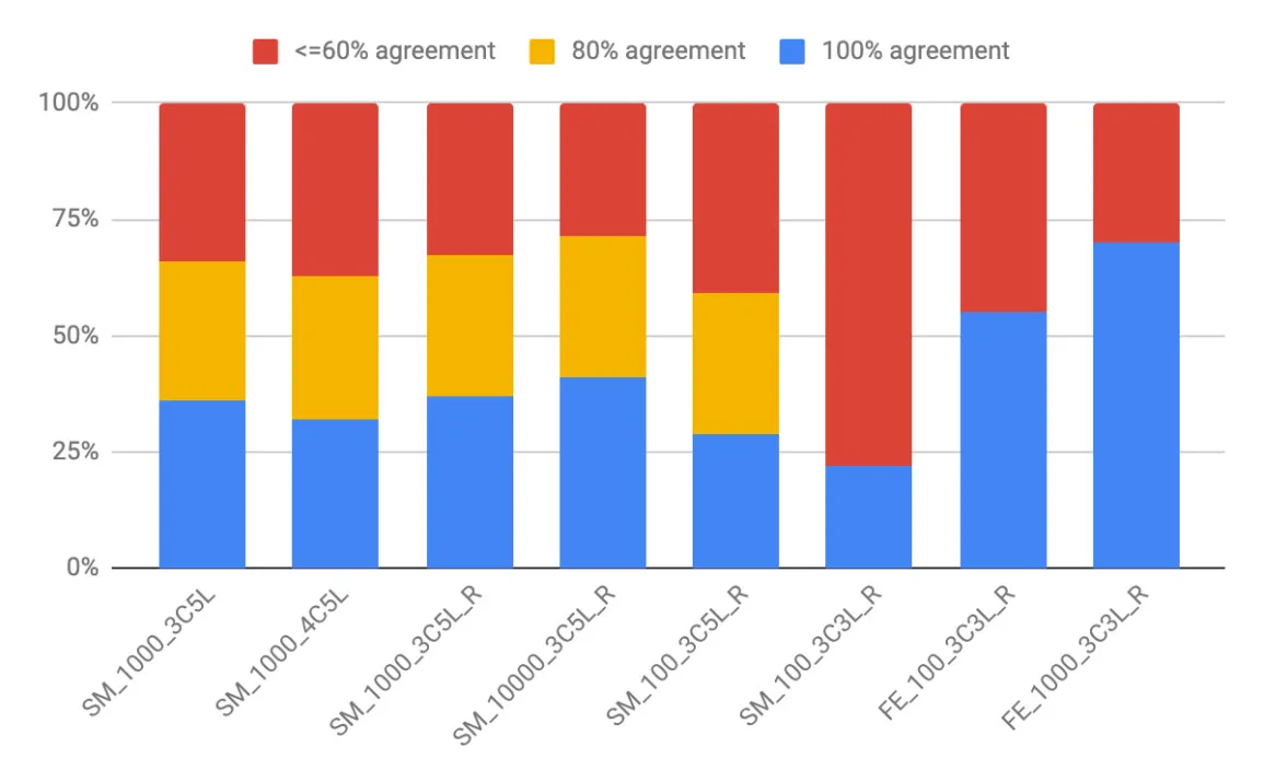 chart showing results of labeling jobs with different settings.